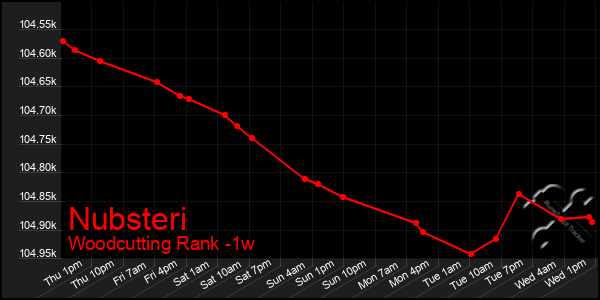 Last 7 Days Graph of Nubsteri