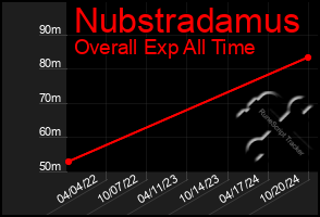 Total Graph of Nubstradamus