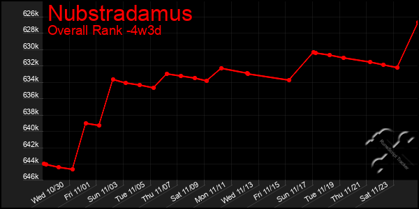 Last 31 Days Graph of Nubstradamus