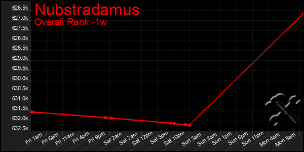 Last 7 Days Graph of Nubstradamus