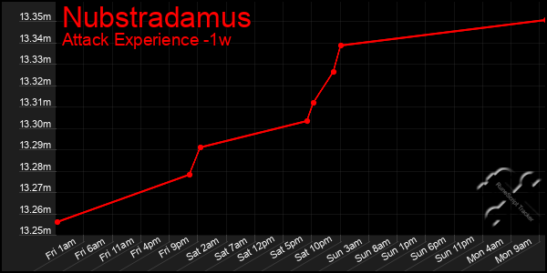 Last 7 Days Graph of Nubstradamus