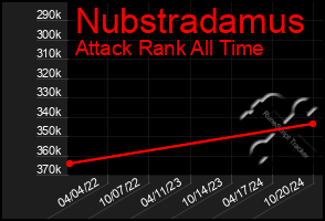 Total Graph of Nubstradamus