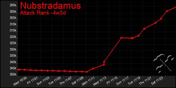 Last 31 Days Graph of Nubstradamus