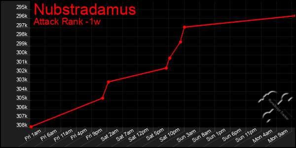 Last 7 Days Graph of Nubstradamus