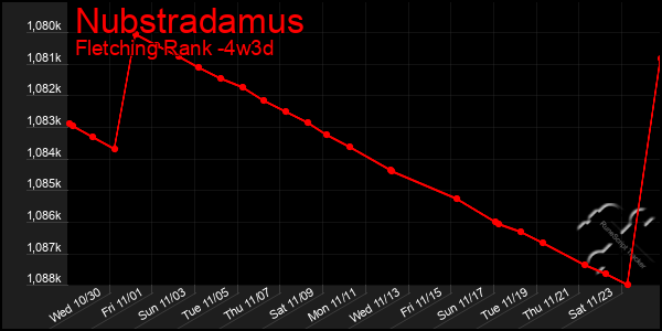 Last 31 Days Graph of Nubstradamus