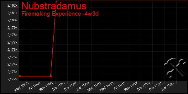 Last 31 Days Graph of Nubstradamus