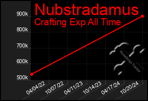 Total Graph of Nubstradamus