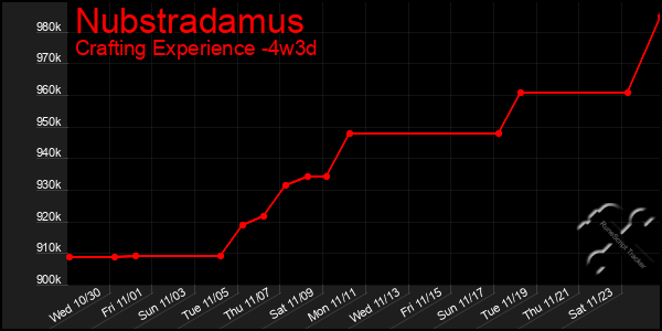 Last 31 Days Graph of Nubstradamus