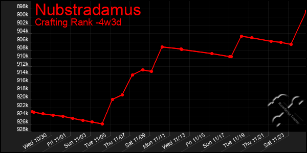 Last 31 Days Graph of Nubstradamus