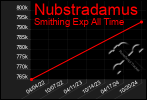 Total Graph of Nubstradamus