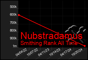 Total Graph of Nubstradamus