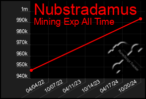 Total Graph of Nubstradamus