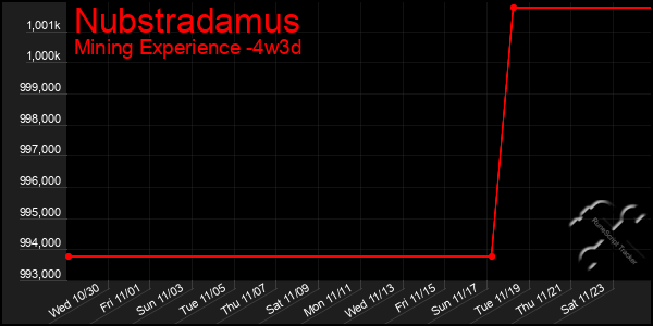 Last 31 Days Graph of Nubstradamus