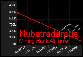 Total Graph of Nubstradamus