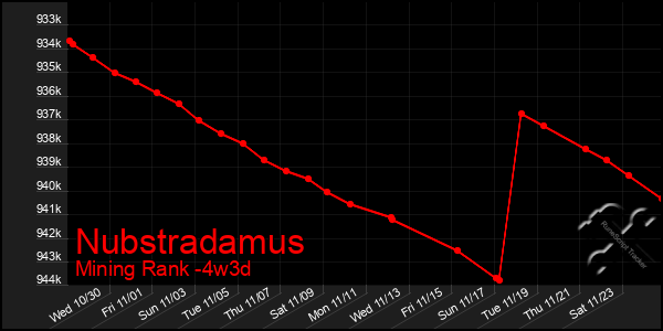 Last 31 Days Graph of Nubstradamus