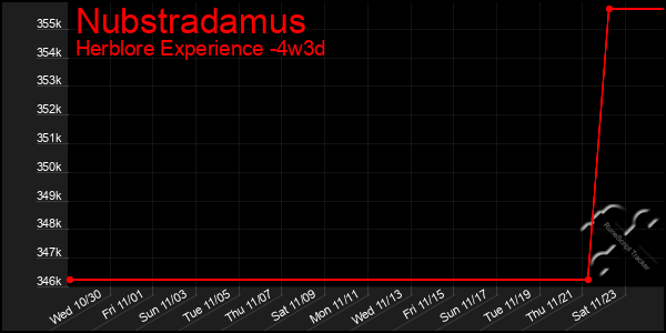 Last 31 Days Graph of Nubstradamus