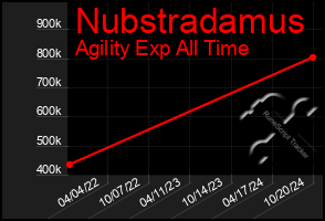 Total Graph of Nubstradamus