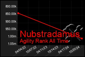 Total Graph of Nubstradamus