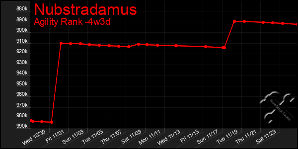 Last 31 Days Graph of Nubstradamus