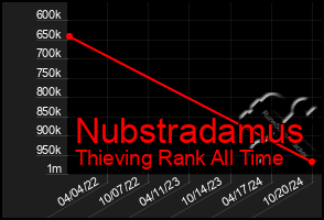 Total Graph of Nubstradamus