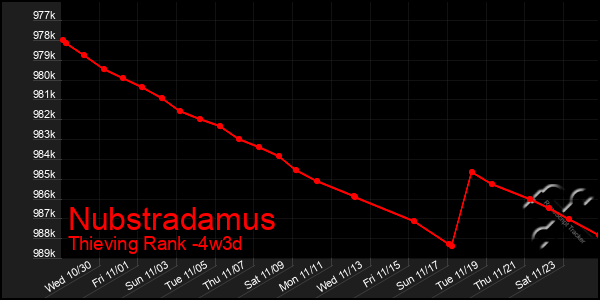 Last 31 Days Graph of Nubstradamus