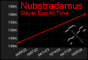 Total Graph of Nubstradamus