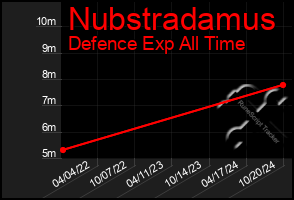 Total Graph of Nubstradamus