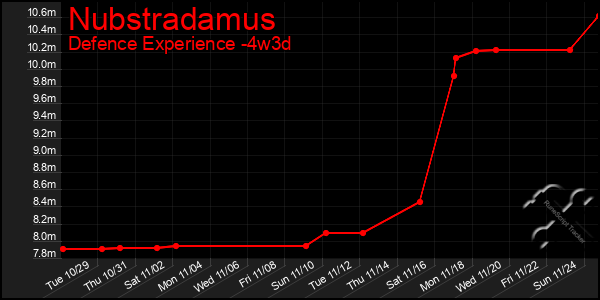 Last 31 Days Graph of Nubstradamus