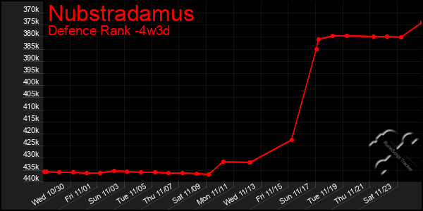 Last 31 Days Graph of Nubstradamus