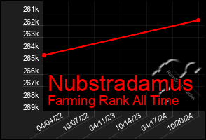 Total Graph of Nubstradamus