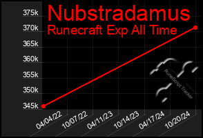 Total Graph of Nubstradamus