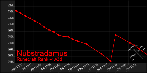 Last 31 Days Graph of Nubstradamus