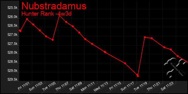 Last 31 Days Graph of Nubstradamus