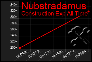 Total Graph of Nubstradamus