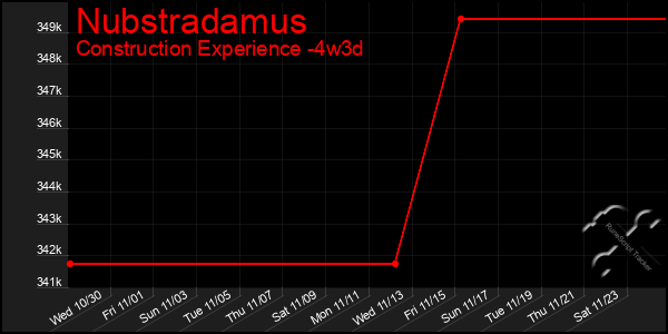 Last 31 Days Graph of Nubstradamus