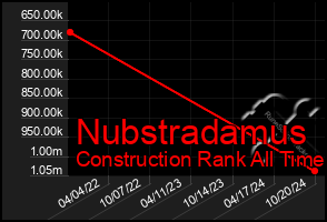 Total Graph of Nubstradamus