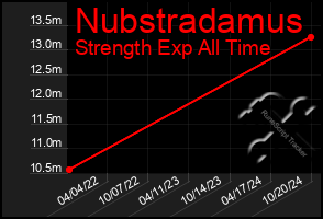 Total Graph of Nubstradamus