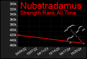 Total Graph of Nubstradamus