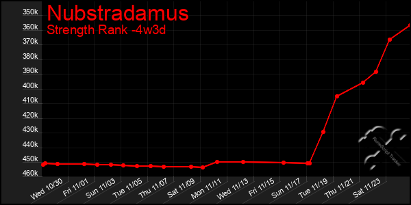 Last 31 Days Graph of Nubstradamus