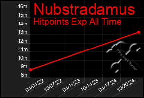 Total Graph of Nubstradamus