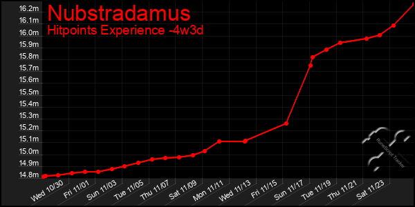 Last 31 Days Graph of Nubstradamus