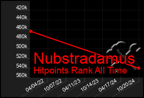 Total Graph of Nubstradamus