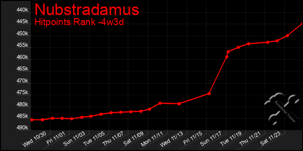 Last 31 Days Graph of Nubstradamus