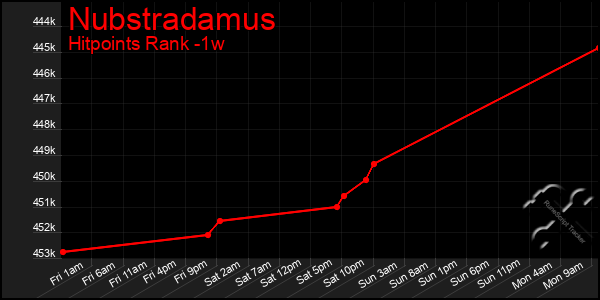 Last 7 Days Graph of Nubstradamus