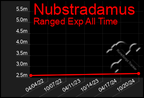 Total Graph of Nubstradamus