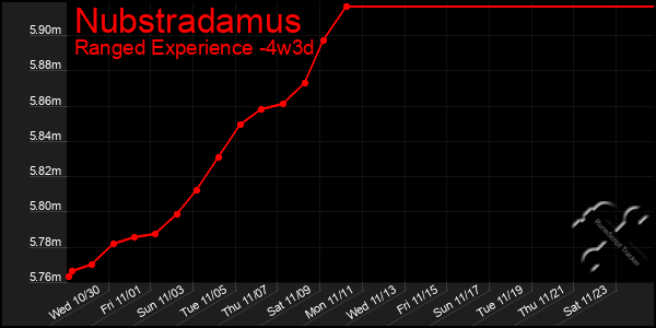 Last 31 Days Graph of Nubstradamus