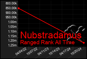 Total Graph of Nubstradamus