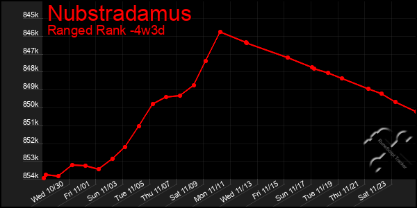 Last 31 Days Graph of Nubstradamus