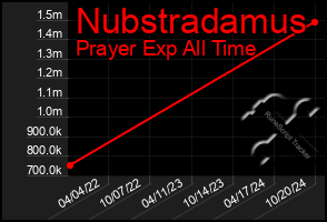 Total Graph of Nubstradamus