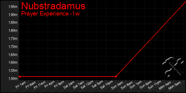 Last 7 Days Graph of Nubstradamus